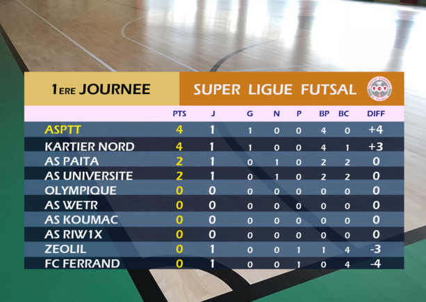 L’Université accrochée d’entrée / Super Ligue FUTSAL J1 L’Université accrochée d’entrée / Super Ligue FUTSAL J1