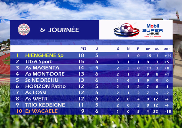 Comme on se retrouve / MOBIL SUPER LIGUE Journée 7 Comme on se retrouve / MOBIL SUPER LIGUE Journée 7