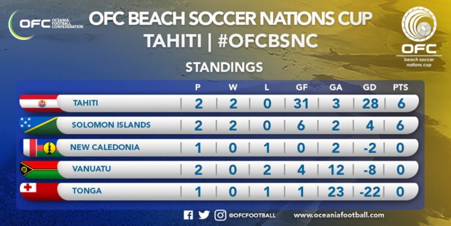 Deuxième match pour les cagous / Beach Soccer - Vanuatu vs NC Deuxième match pour les cagous / Beach Soccer - Vanuatu vs NC