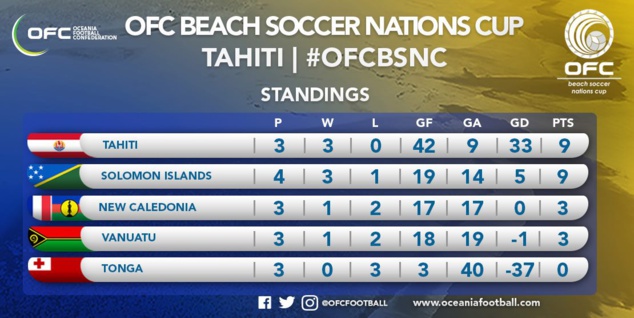 Les calédoniens se rassurent face au Tonga / Beach Soccer Les calédoniens se rassurent face au Tonga / Beach Soccer