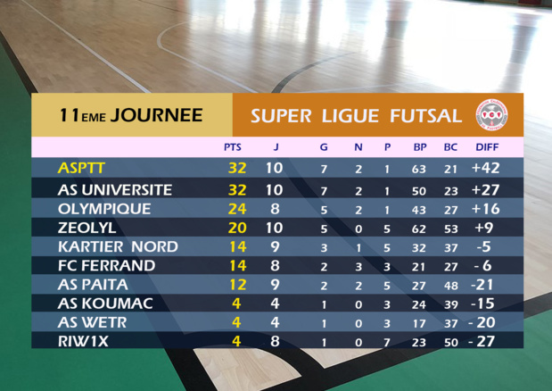 SUPER LIGUE FUTSAL Journée 11 / Chaîne Youtube FCF TV (VIDEO matchs) SUPER LIGUE FUTSAL Journée 11 / Chaîne Youtube FCF TV (VIDEO matchs)