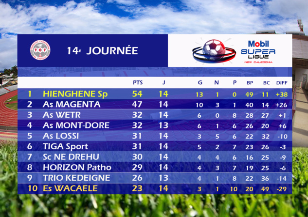 Après le Mont-Dore en Coupe... HIENGHENE veut franchir l'obstacle LOSSI / MOBIL SUPER LIGUE J15 Après le Mont-Dore en Coupe... HIENGHENE veut franchir l'obstacle LOSSI / MOBIL SUPER LIGUE J15