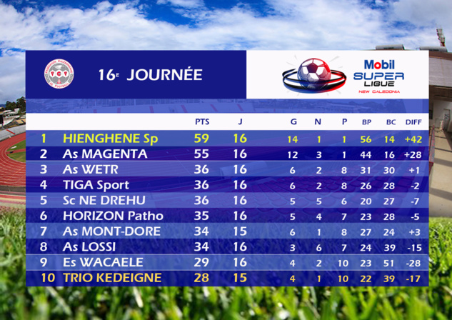 Avant-dernière étape du championnat / MOBIL SUPER LIGUE J17 Avant-dernière étape du championnat / MOBIL SUPER LIGUE J17