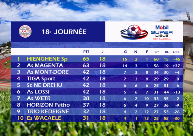 Classement finale 2019 de la MOBIL SUPER LIGUE Classement finale 2019 de la MOBIL SUPER LIGUE