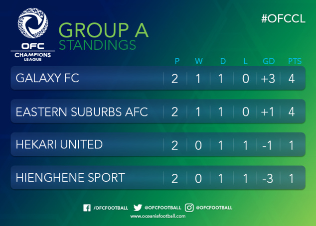 HIENGHENE obtient le nul (2-2) et garde espoir / Champions League OFC (groupe A) HIENGHENE obtient le nul (2-2) et garde espoir / Champions League OFC (groupe A)