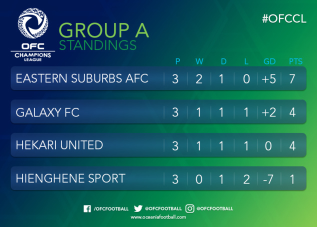 Hienghène sorti d'entrée / Champions League OFC - groupe A Hienghène sorti d'entrée / Champions League OFC - groupe A