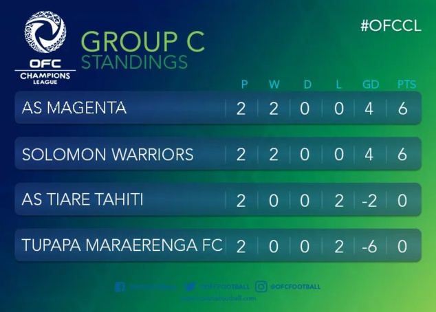 MAGENTA assure l'essentiel (3-2) / Champions League OFC - VIDEO MAGENTA assure l'essentiel (3-2) / Champions League OFC - VIDEO