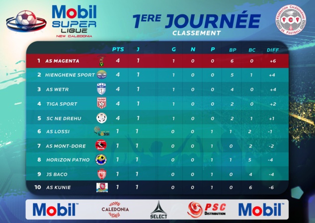 Une entame riche en buts / MOBIL SUPER LIGUE Journée 1