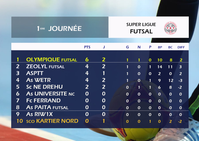 Résultats-Classement J1 et J2 / SUPER LIGUE FUTSAL 