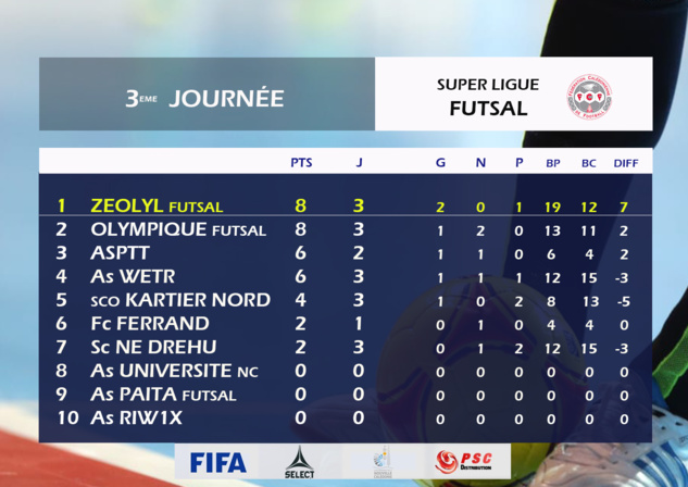 Résultats-Classement / SUPER LIGUE FUTSAL - Journée 3 et 4