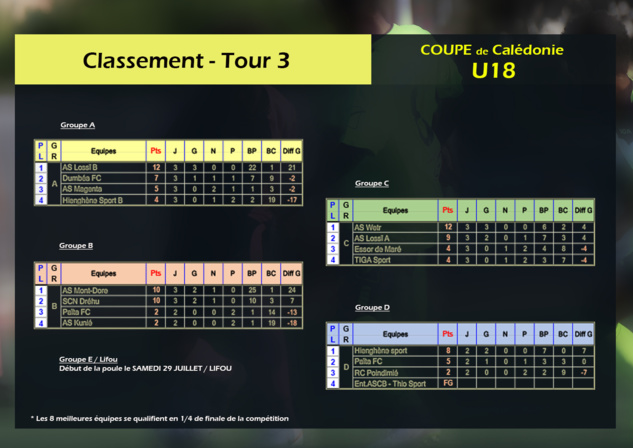 Résultats - Coupe de Calédonie U18 / Tour 3 (phase de groupes)