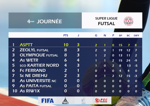 L'ASPTT prend les commandes / SUPER LIGUE FUTSAL - Journée 4 L'ASPTT prend les commandes / SUPER LIGUE FUTSAL - Journée 4