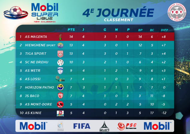 Résultats-Classement / Mobil Super Ligue J4 (résumés VIDEO) + Super Ligue Futsal J5 + U18 Résultats-Classement / Mobil Super Ligue J4 (résumés VIDEO) + Super Ligue Futsal J5 + U18