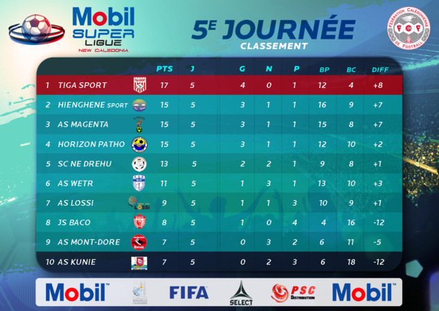 Résultats - Classement / MOBIL SUPER LIGUE - Journée 5 Résultats - Classement / MOBIL SUPER LIGUE - Journée 5