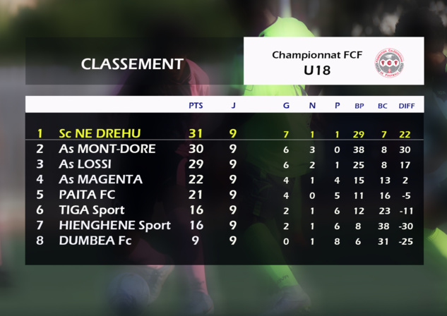 Résultats-Classement J4 / Championnat FCF U18