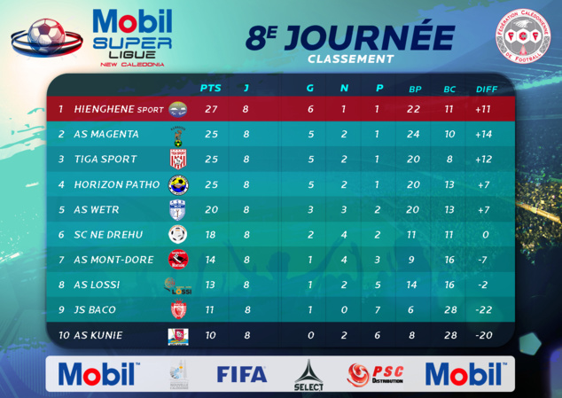 Résultats-Classement / Nouvelle formule proposée / MOBIL SUPER LIGUE J8 Résultats-Classement / Nouvelle formule proposée / MOBIL SUPER LIGUE J8