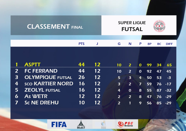 L'ASPTT Champion de Calédonie FUTSAL 2020 / Super Ligue Futsal - Classement final
