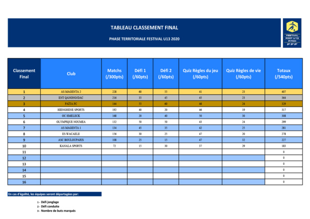 Une fête réussie à BOULOUPARIS / Festival Territorial U13 - 2020 Une fête réussie à BOULOUPARIS / Festival Territorial U13 - 2020