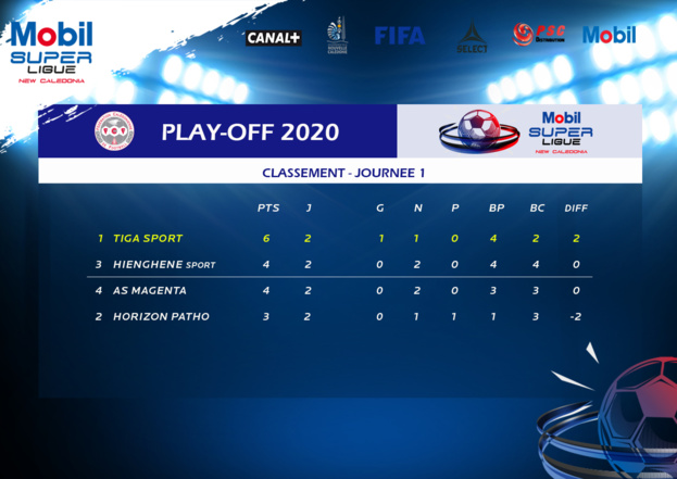 Résultats du samedi : ASPTT fait le doublé - Tiga en tête - ASAF vainqueur en Coupe Sud Féminines - Mont Dore champion en U18 - Dumbéa en Super Ligue