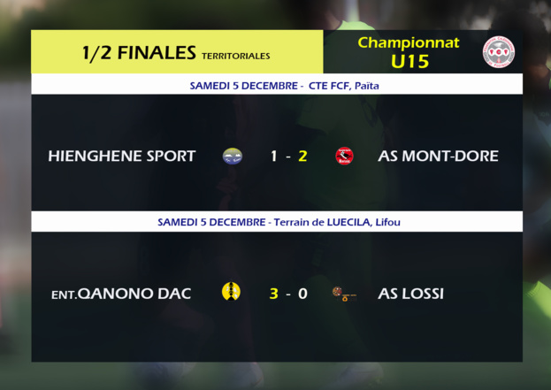 Résultats du samedi : ASPTT fait le doublé - Tiga en tête - ASAF vainqueur en Coupe Sud Féminines - Mont Dore champion en U18 - Dumbéa en Super Ligue