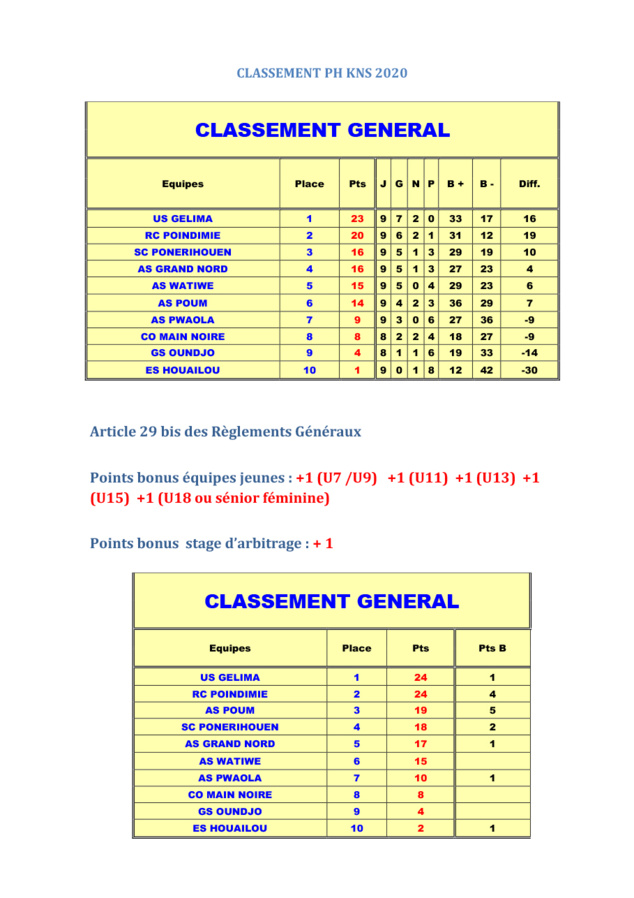 L'US GELIMA sur la bonne voie / Demi-finales des PLAY-OFF NORD L'US GELIMA sur la bonne voie / Demi-finales des PLAY-OFF NORD