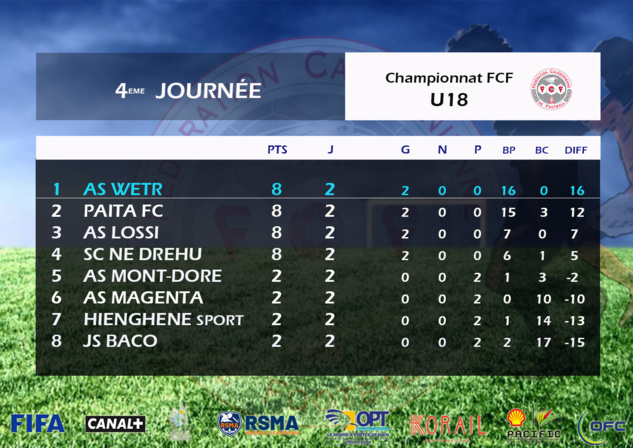 Résultats - Classement du week-end : Super Ligue Futsal (J7) / U18 fédéral (J4)