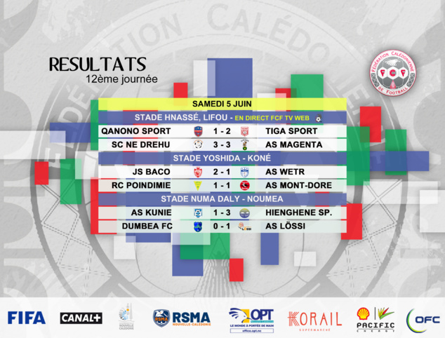 Résultats - Classement / SUPER LIGUE J12