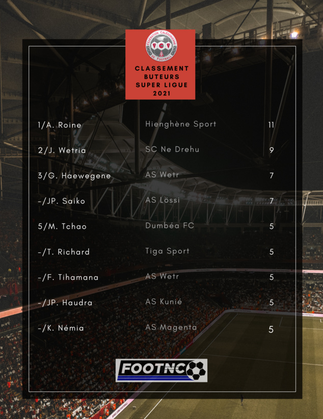 Antoine ROINE : buteur puissance 12 / SUPER LIGUE - Programme J11 Antoine ROINE : buteur puissance 12 / SUPER LIGUE - Programme J11