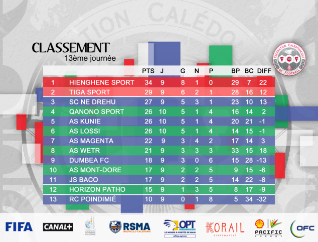 Résultats - Classement / SUPER LIGUE J13