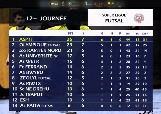 Résultats-Classement / SUPER LIGUE FUTSAL J12