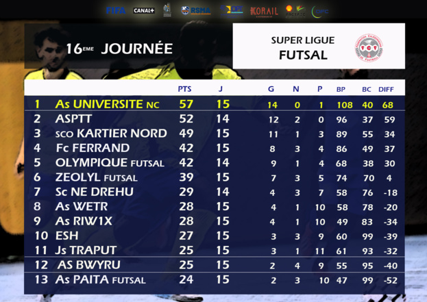 Résultats-Classement / SUPER LIGUE FUTSAL (J16)
