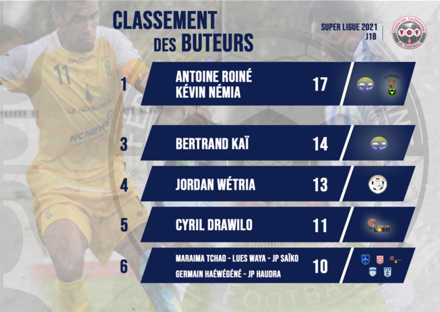 Kévin Némia et Amy Roiné aux commandes, Bertrand Kai complète le podium / SUPER LIGUE - Classement des buteurs (J18) Kévin Némia et Amy Roiné aux commandes, Bertrand Kai complète le podium / SUPER LIGUE - Classement des buteurs (J18)