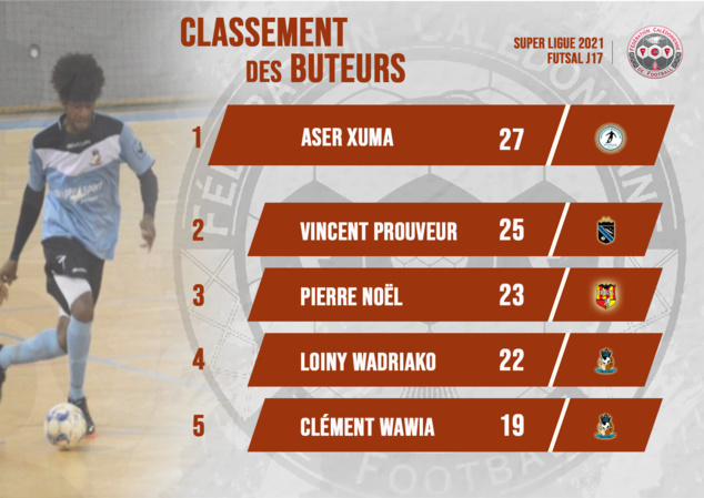 Aser XUMA, serial buteur de l'Université, en tête des buteurs / Super Ligue FUTSAL - Classement des buteurs (J17)