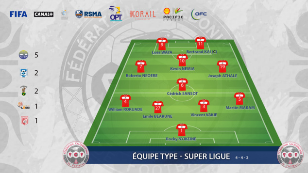 Le ONZE TYPE cagou de Super Ligue (J1-18)  