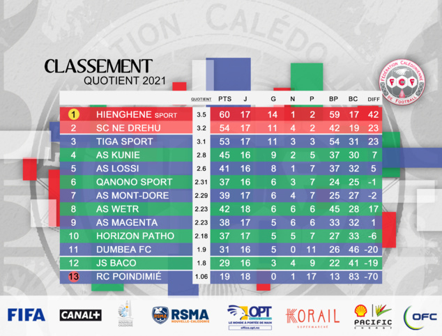 Clap de fin pour la saison 2021 : HIENGHENE et l'UNC champions / OFFICIEL - FCF Clap de fin pour la saison 2021 : HIENGHENE et l'UNC champions / OFFICIEL - FCF
