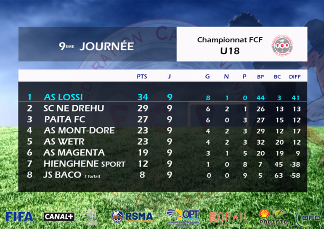 Clap de fin pour la saison 2021 : HIENGHENE et l'UNC champions / OFFICIEL - FCF Clap de fin pour la saison 2021 : HIENGHENE et l'UNC champions / OFFICIEL - FCF