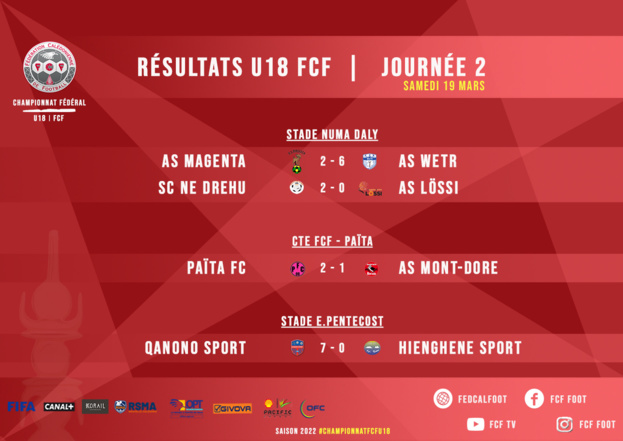 Les cagous s'inclinent d'entrée : NC vs FIDJI (1-2) | SCORES WEEK-END Les cagous s'inclinent d'entrée : NC vs FIDJI (1-2) | SCORES WEEK-END