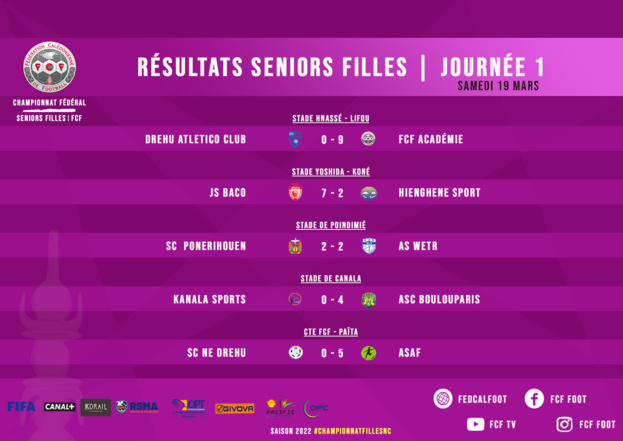 Les cagous s'inclinent d'entrée : NC vs FIDJI (1-2) | SCORES WEEK-END Les cagous s'inclinent d'entrée : NC vs FIDJI (1-2) | SCORES WEEK-END
