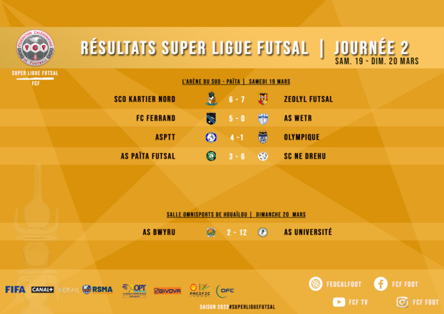 Les cagous s'inclinent d'entrée : NC vs FIDJI (1-2) | SCORES WEEK-END Les cagous s'inclinent d'entrée : NC vs FIDJI (1-2) | SCORES WEEK-END