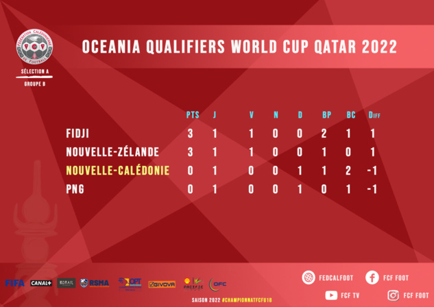 La Calédonie déjà sous pression / Oceania Qualifiers - Fifa World Cup Qatar 2022 | 2ème match ce mardi (1H00 heure NC) La Calédonie déjà sous pression / Oceania Qualifiers - Fifa World Cup Qatar 2022 | 2ème match ce mardi (1H00 heure NC)
