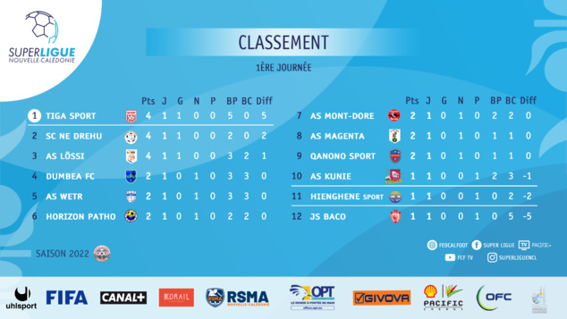 HIENGHENE surpris d'entrée par NE DREHU (0-2) | SUPER LIGUE J1 (matchs en retard)
