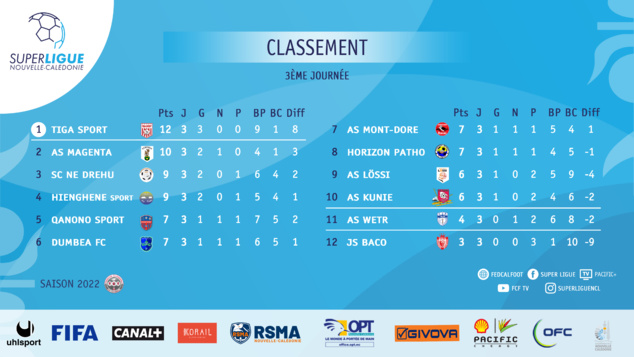 SCORES WEEK-END + CLASSEMENTS | Super Ligue J3 - Futsal J5 - U18 fédéral J5 - Coupe Filles seniors