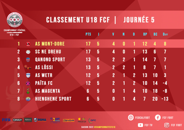 SCORES WEEK-END + CLASSEMENTS | Super Ligue J3 - Futsal J5 - U18 fédéral J5 - Coupe Filles seniors SCORES WEEK-END + CLASSEMENTS | Super Ligue J3 - Futsal J5 - U18 fédéral J5 - Coupe Filles seniors