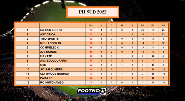 Classement PH SUD : crédit FOOT NC Classement PH SUD : crédit FOOT NC
