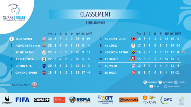 SUPER LIGUE J8 : RESULTATS et CLASSEMENT SUPER LIGUE J8 : RESULTATS et CLASSEMENT