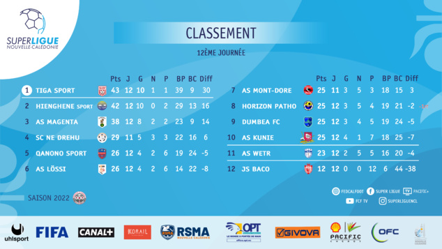 RESULTATS et CLASSEMENT | SUPER LIGUE J12