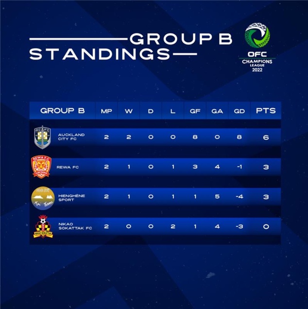 HIENGHENE SPORT devra l'emporter face à REWA pour atteindre les demies | Champions League OFC HIENGHENE SPORT devra l'emporter face à REWA pour atteindre les demies | Champions League OFC