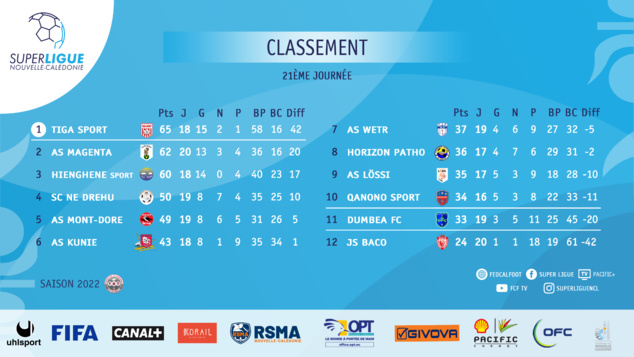 SCORES WEEK-END : SUPER LIGUE J21 - 1/4 COUPE FUTSAL - CHAMPIONNAT SENIORS FILLES - PH SUD SCORES WEEK-END : SUPER LIGUE J21 - 1/4 COUPE FUTSAL - CHAMPIONNAT SENIORS FILLES - PH SUD