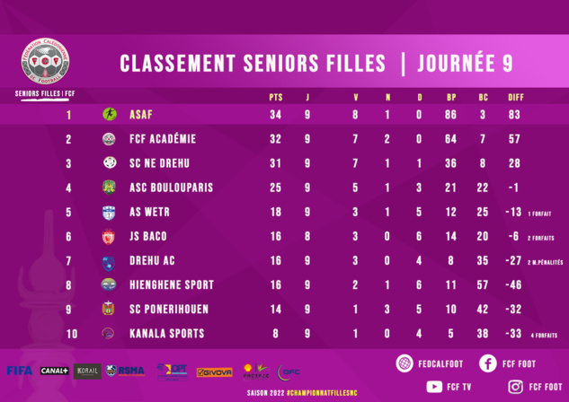 SCORES WEEK-END : SUPER LIGUE J21 - 1/4 COUPE FUTSAL - CHAMPIONNAT SENIORS FILLES - PH SUD SCORES WEEK-END : SUPER LIGUE J21 - 1/4 COUPE FUTSAL - CHAMPIONNAT SENIORS FILLES - PH SUD