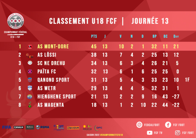 Les résultats chez les Jeunes | Championnats U15 - U18 FCF Les résultats chez les Jeunes | Championnats U15 - U18 FCF
